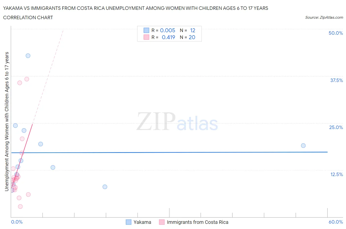 Yakama vs Immigrants from Costa Rica Unemployment Among Women with Children Ages 6 to 17 years