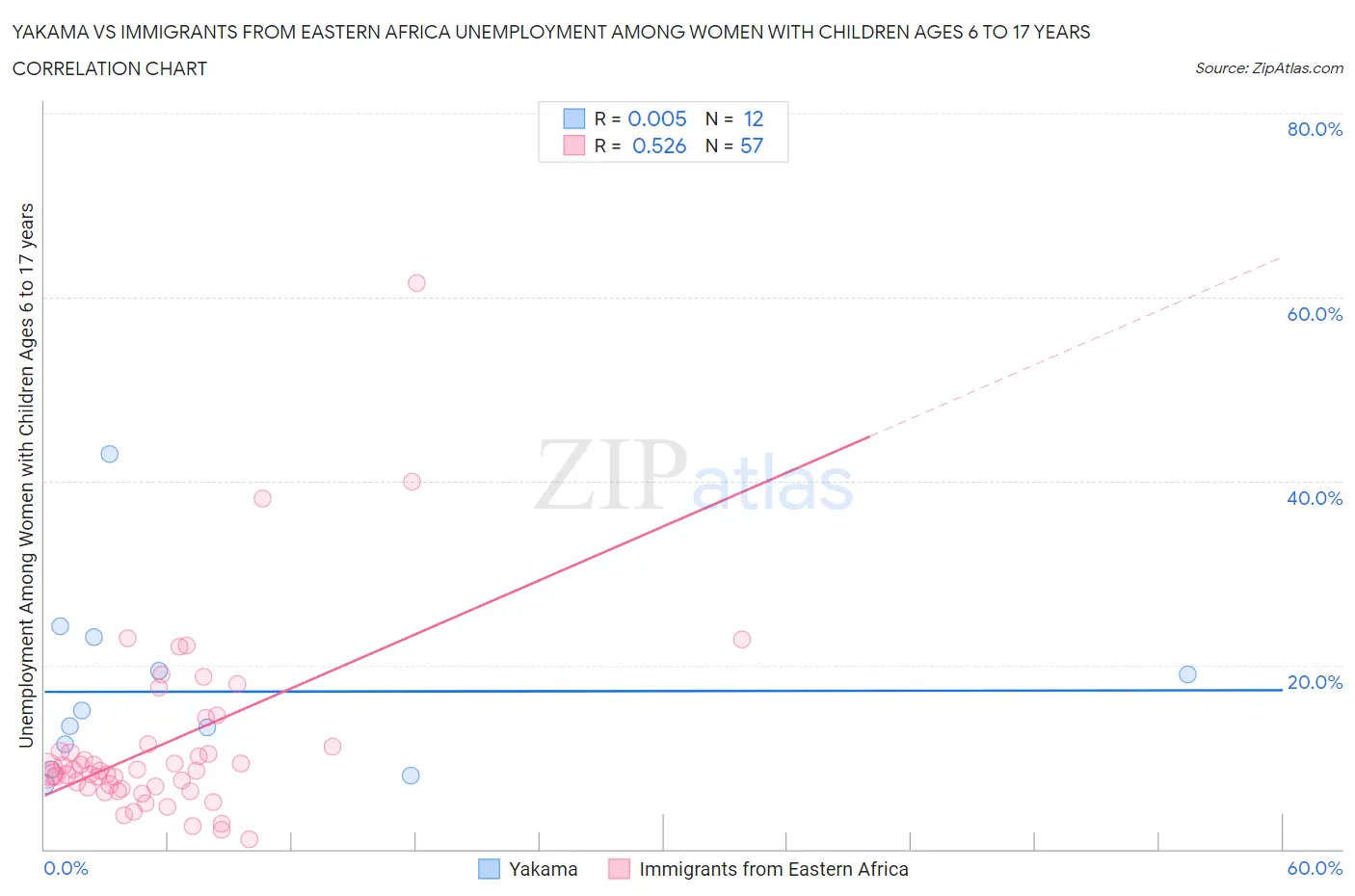 Yakama vs Immigrants from Eastern Africa Unemployment Among Women with Children Ages 6 to 17 years