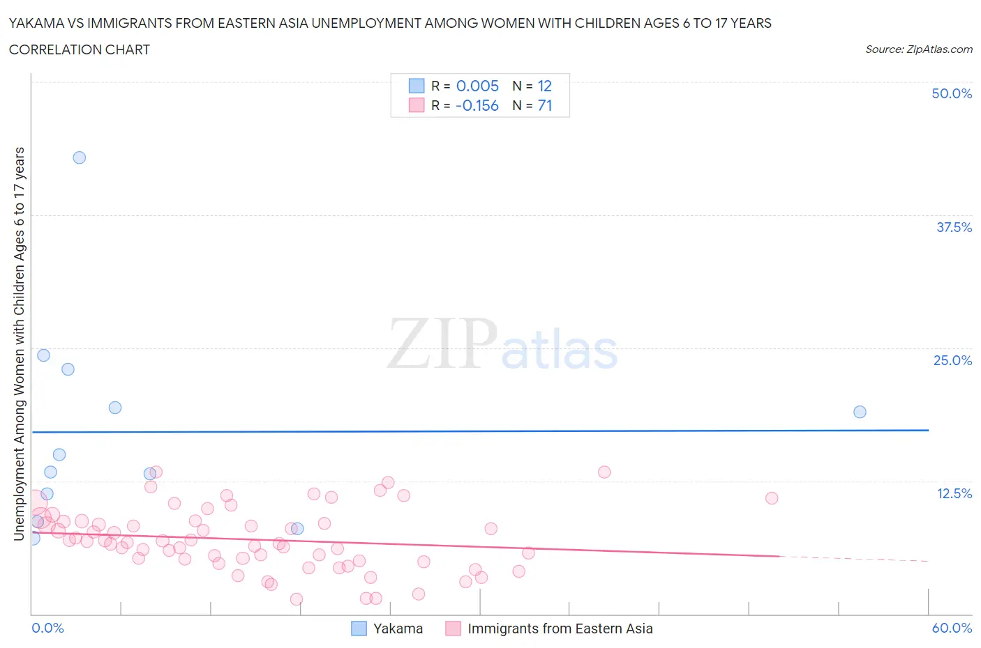 Yakama vs Immigrants from Eastern Asia Unemployment Among Women with Children Ages 6 to 17 years
