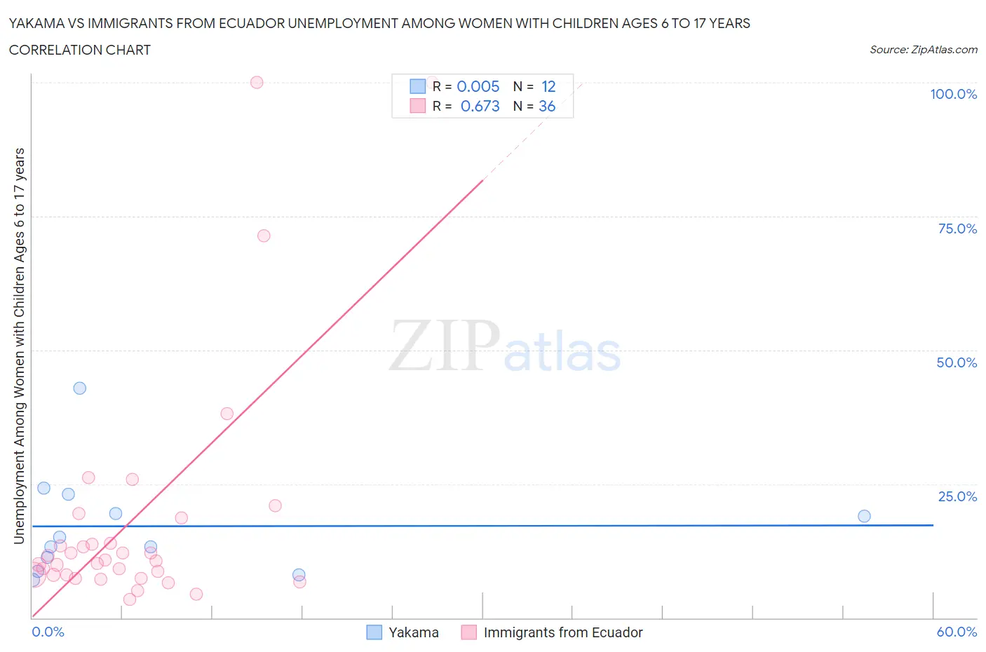 Yakama vs Immigrants from Ecuador Unemployment Among Women with Children Ages 6 to 17 years