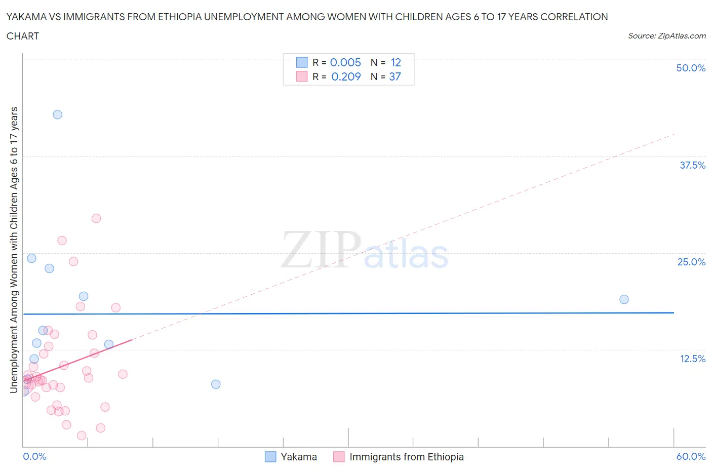 Yakama vs Immigrants from Ethiopia Unemployment Among Women with Children Ages 6 to 17 years