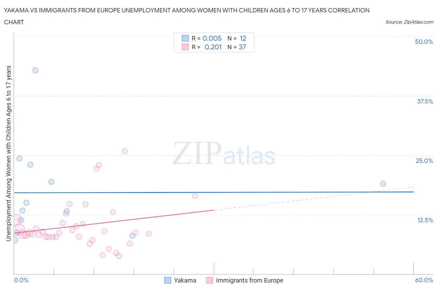 Yakama vs Immigrants from Europe Unemployment Among Women with Children Ages 6 to 17 years