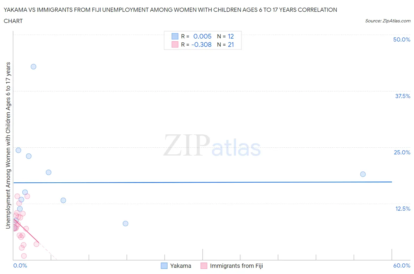 Yakama vs Immigrants from Fiji Unemployment Among Women with Children Ages 6 to 17 years