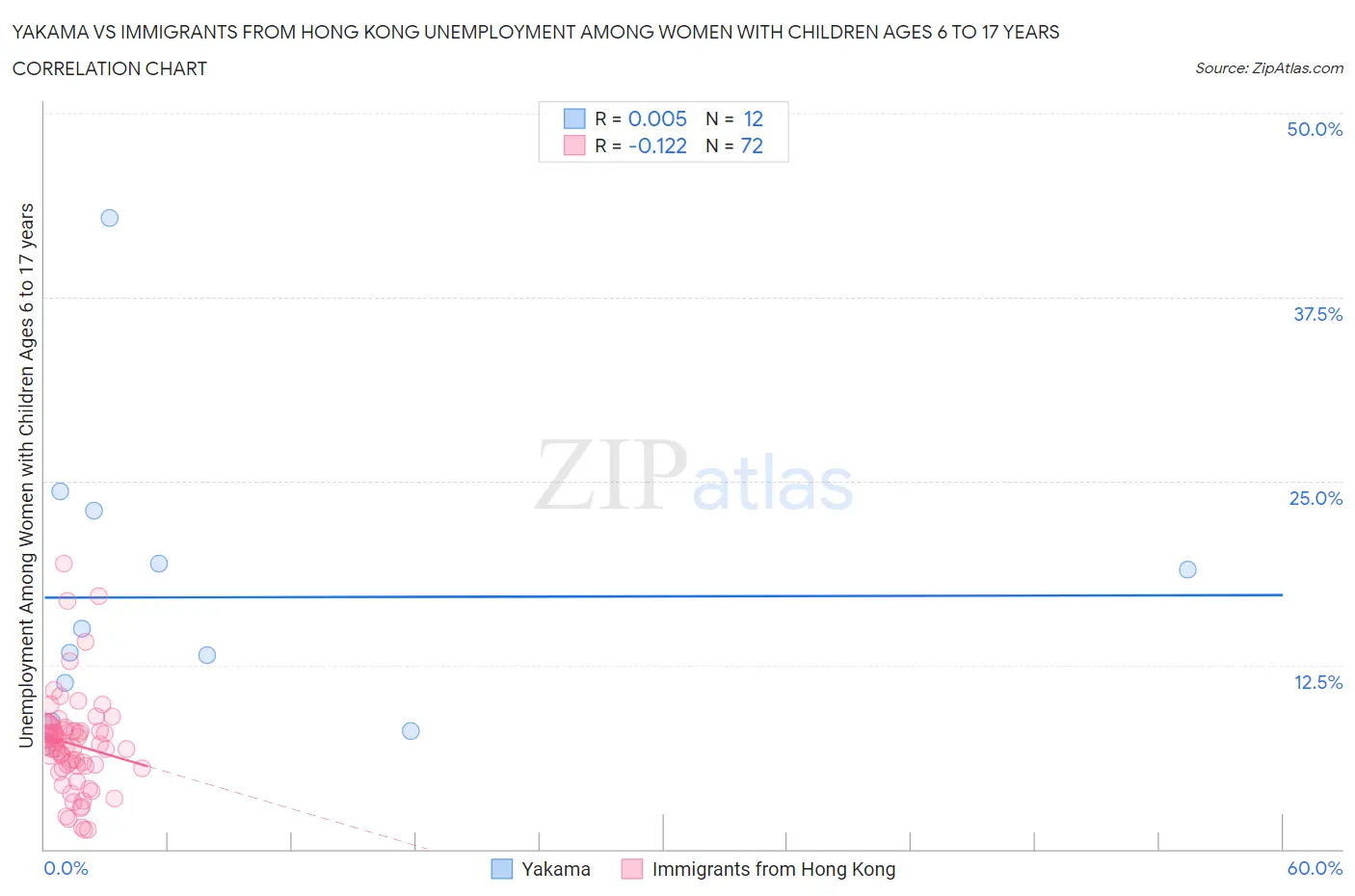 Yakama vs Immigrants from Hong Kong Unemployment Among Women with Children Ages 6 to 17 years