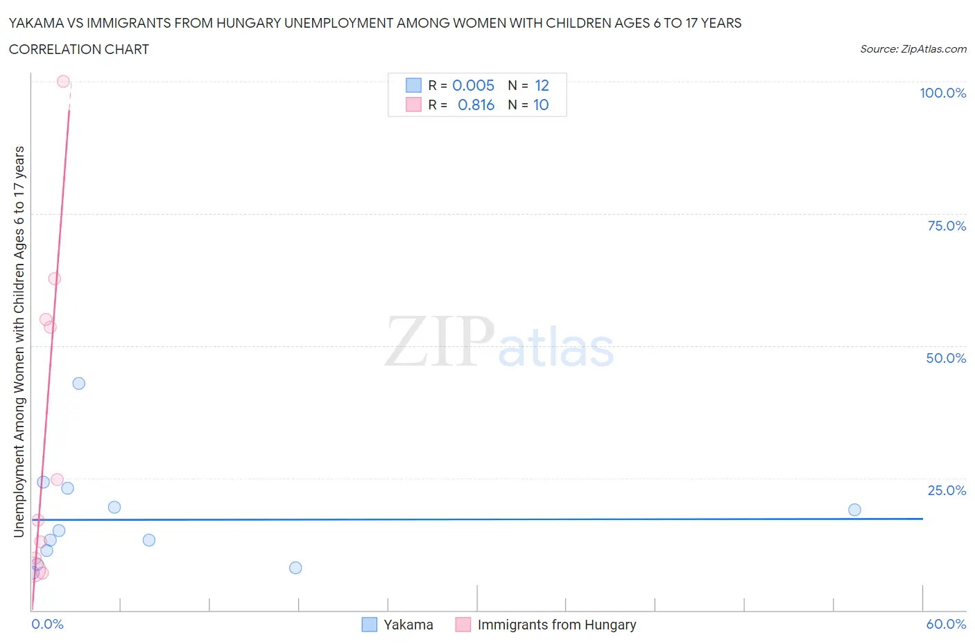Yakama vs Immigrants from Hungary Unemployment Among Women with Children Ages 6 to 17 years