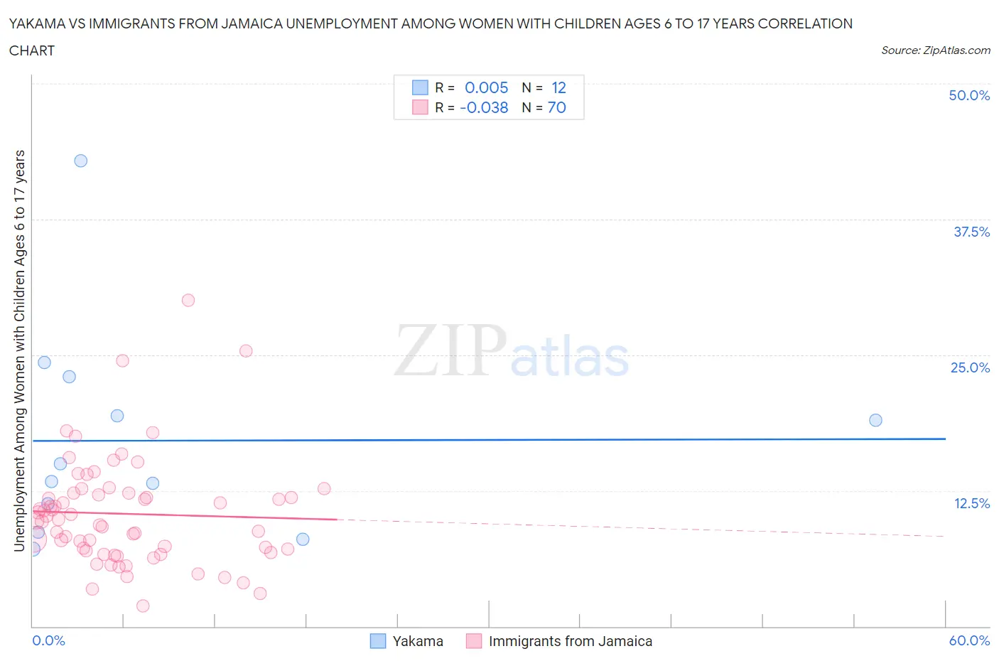 Yakama vs Immigrants from Jamaica Unemployment Among Women with Children Ages 6 to 17 years