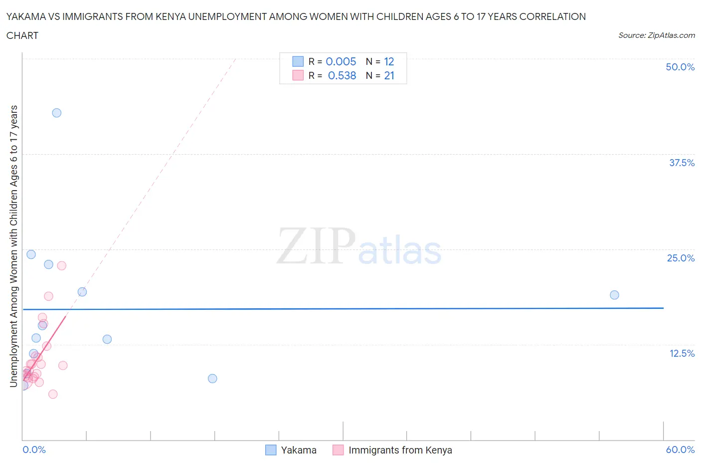 Yakama vs Immigrants from Kenya Unemployment Among Women with Children Ages 6 to 17 years