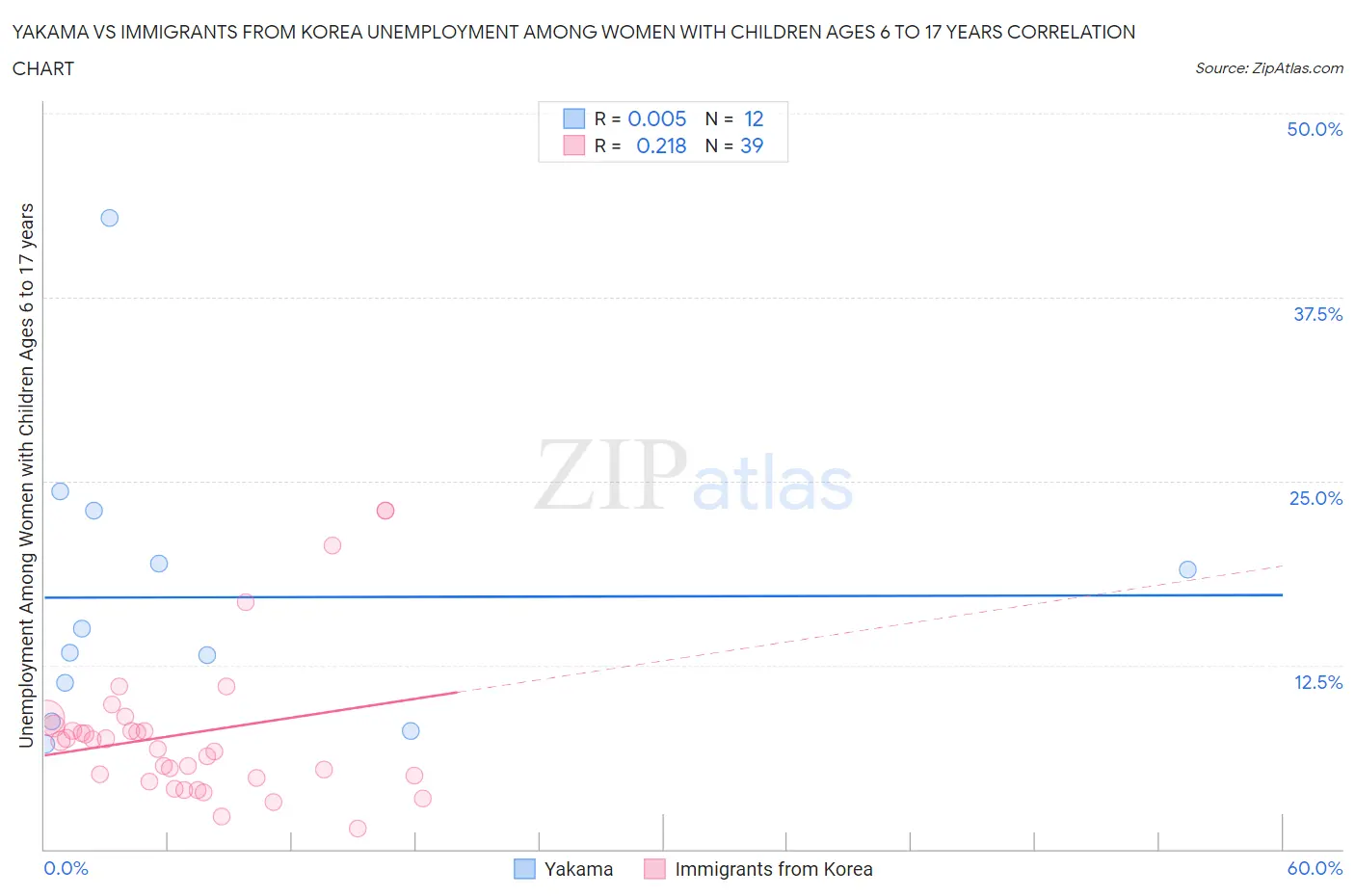 Yakama vs Immigrants from Korea Unemployment Among Women with Children Ages 6 to 17 years