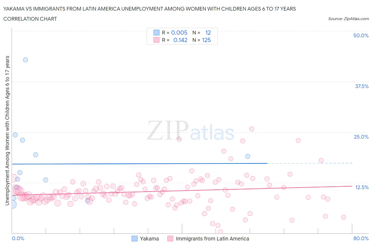 Yakama vs Immigrants from Latin America Unemployment Among Women with Children Ages 6 to 17 years
