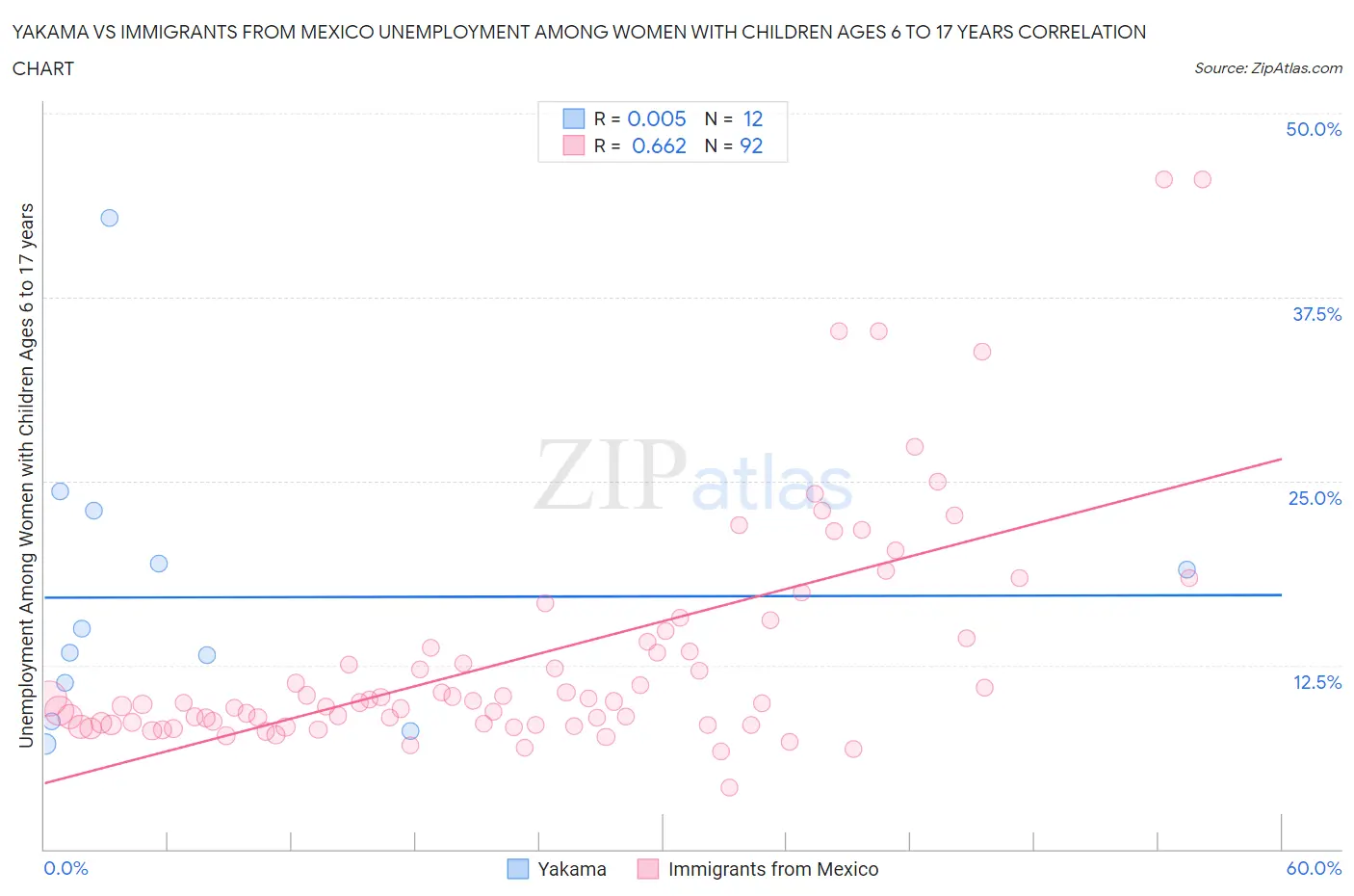 Yakama vs Immigrants from Mexico Unemployment Among Women with Children Ages 6 to 17 years