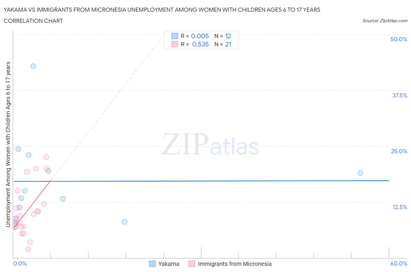 Yakama vs Immigrants from Micronesia Unemployment Among Women with Children Ages 6 to 17 years