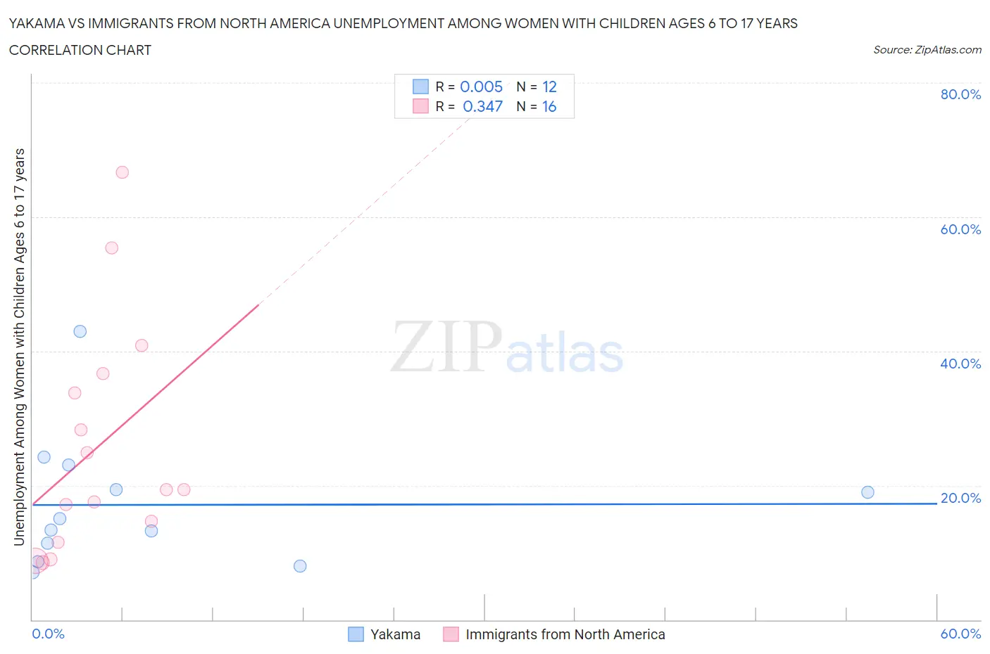 Yakama vs Immigrants from North America Unemployment Among Women with Children Ages 6 to 17 years