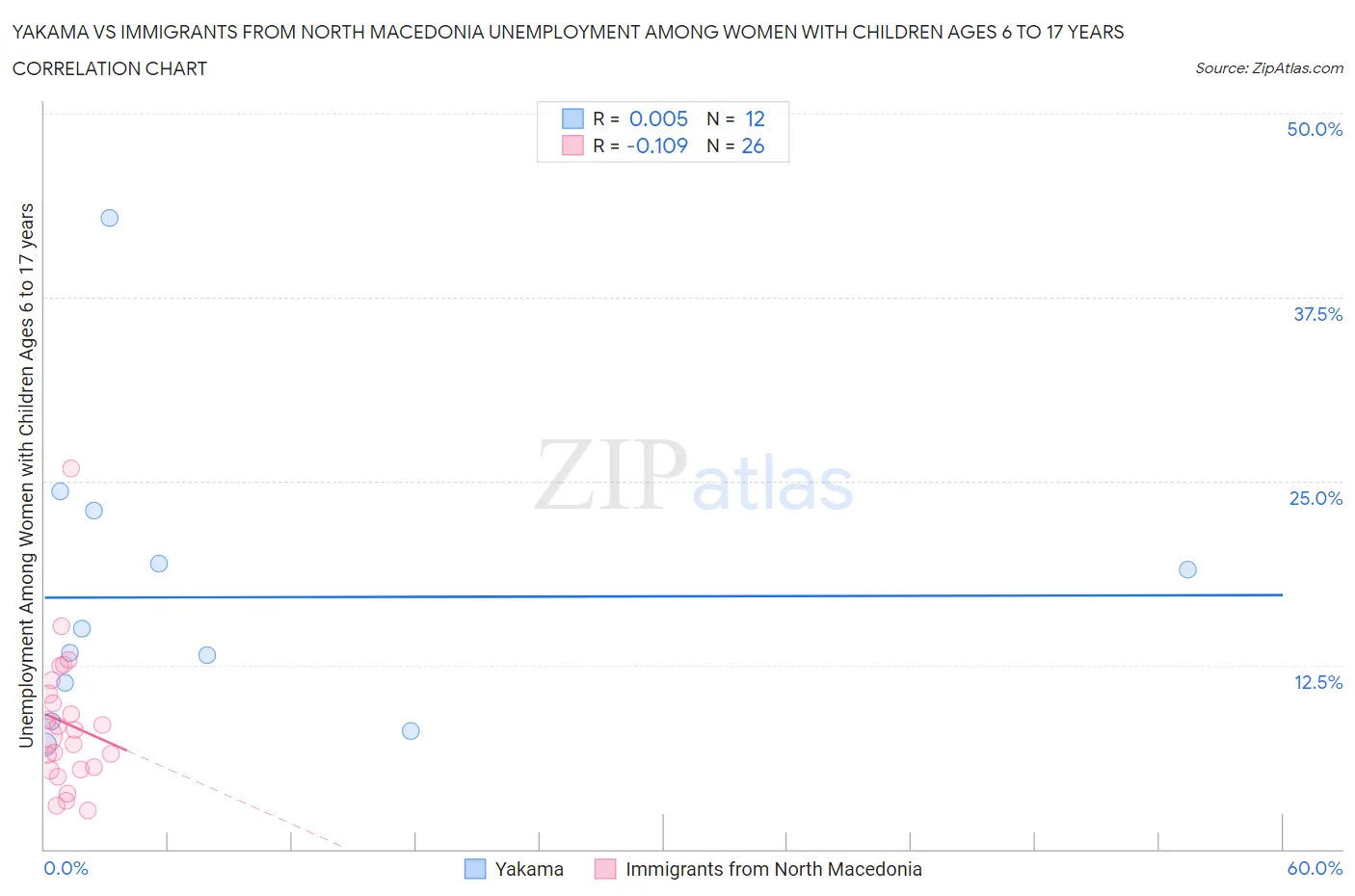 Yakama vs Immigrants from North Macedonia Unemployment Among Women with Children Ages 6 to 17 years