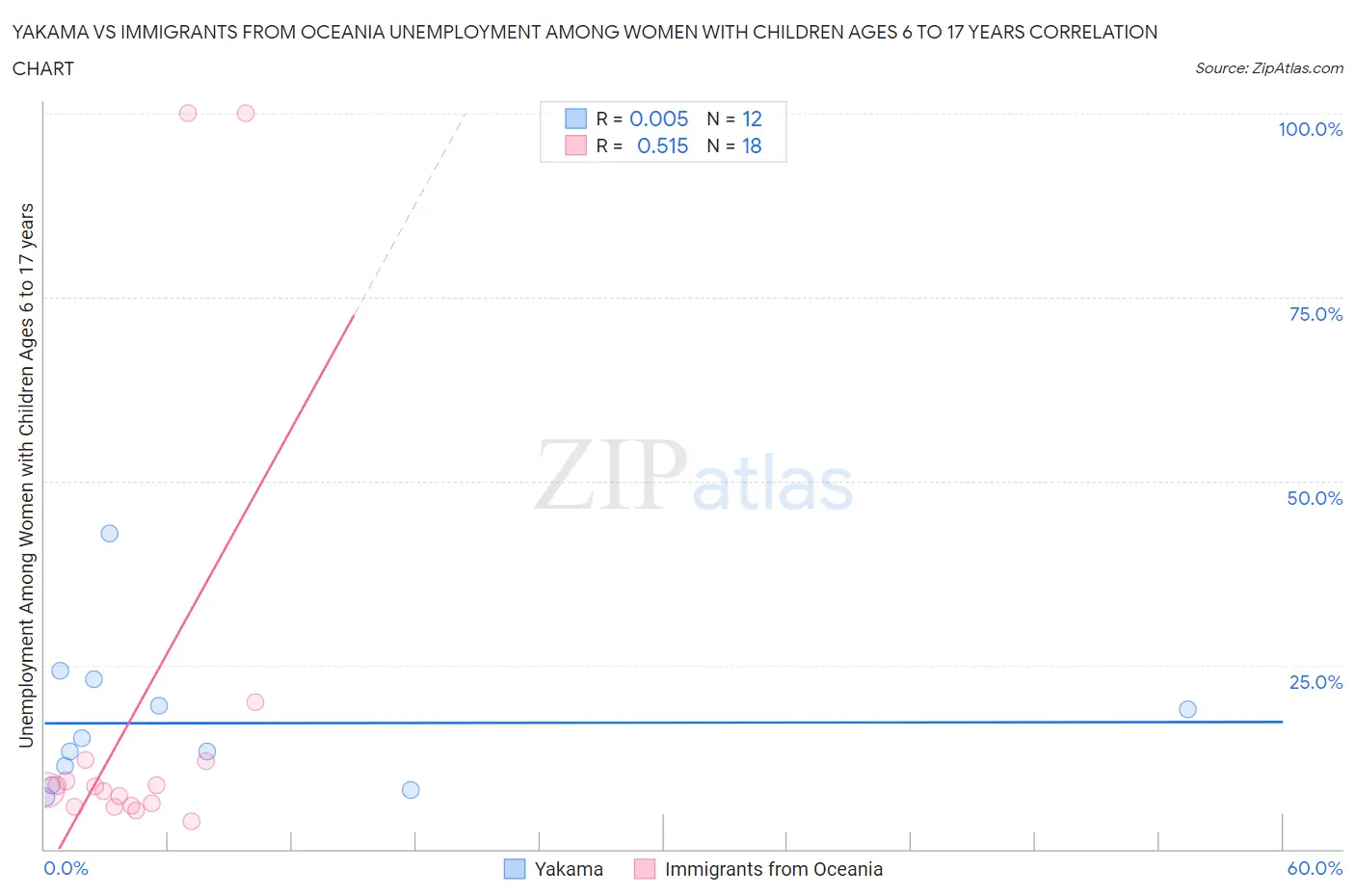 Yakama vs Immigrants from Oceania Unemployment Among Women with Children Ages 6 to 17 years