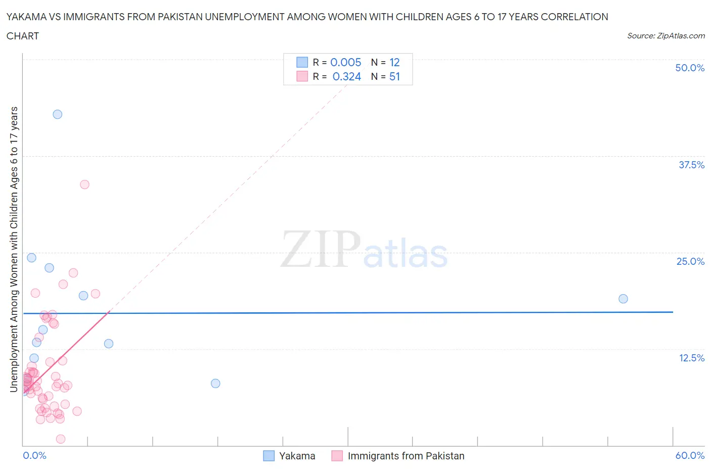 Yakama vs Immigrants from Pakistan Unemployment Among Women with Children Ages 6 to 17 years