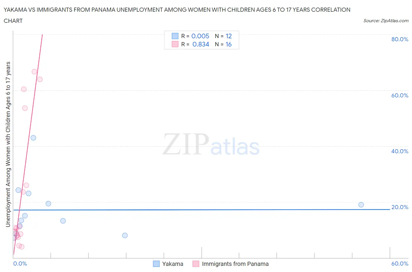 Yakama vs Immigrants from Panama Unemployment Among Women with Children Ages 6 to 17 years