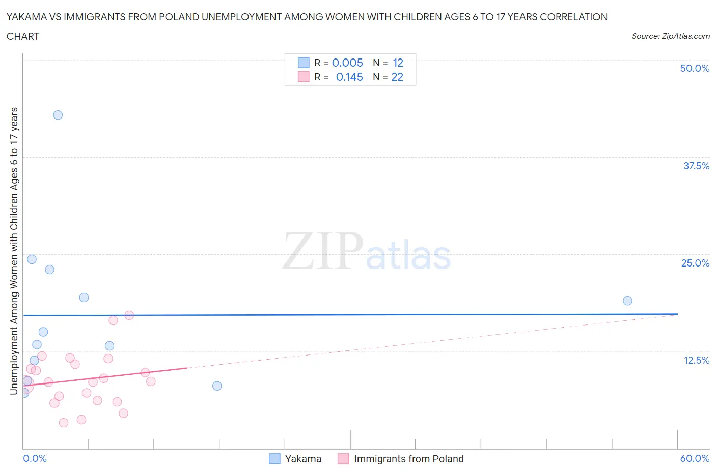 Yakama vs Immigrants from Poland Unemployment Among Women with Children Ages 6 to 17 years