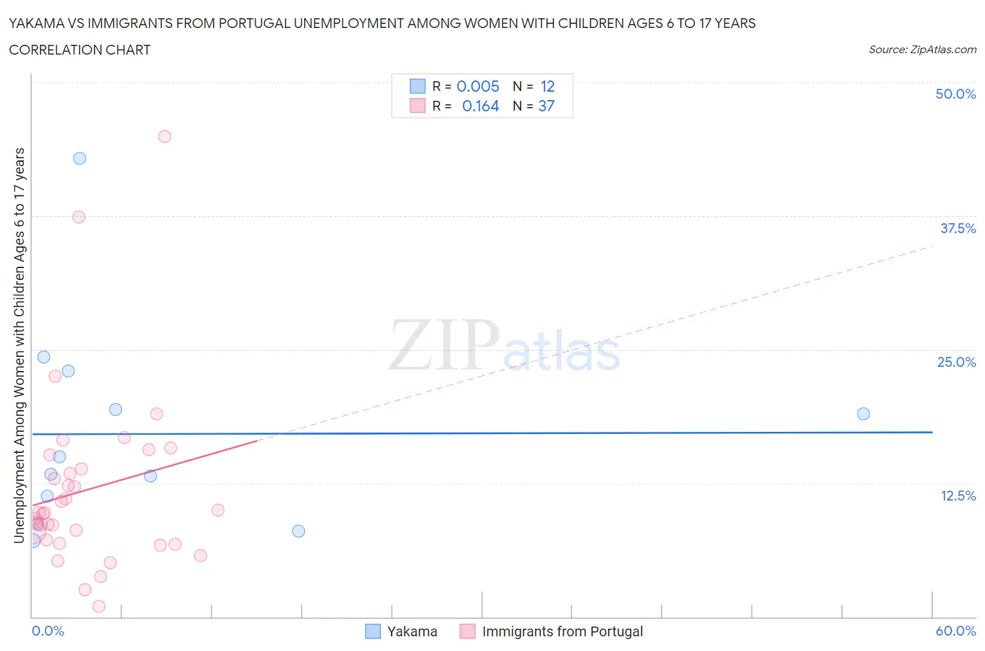 Yakama vs Immigrants from Portugal Unemployment Among Women with Children Ages 6 to 17 years