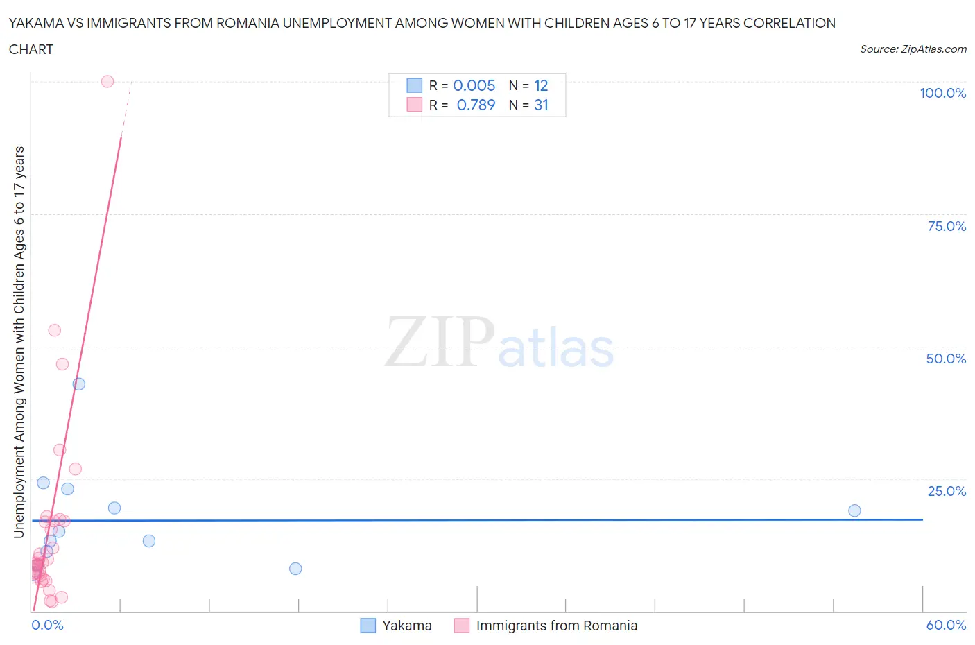 Yakama vs Immigrants from Romania Unemployment Among Women with Children Ages 6 to 17 years