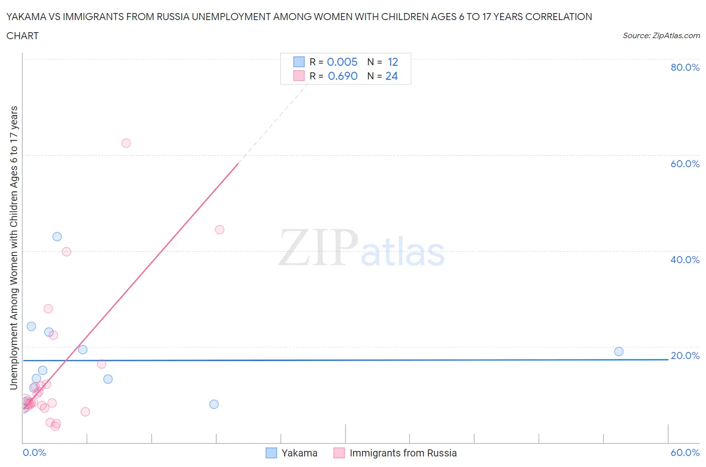 Yakama vs Immigrants from Russia Unemployment Among Women with Children Ages 6 to 17 years