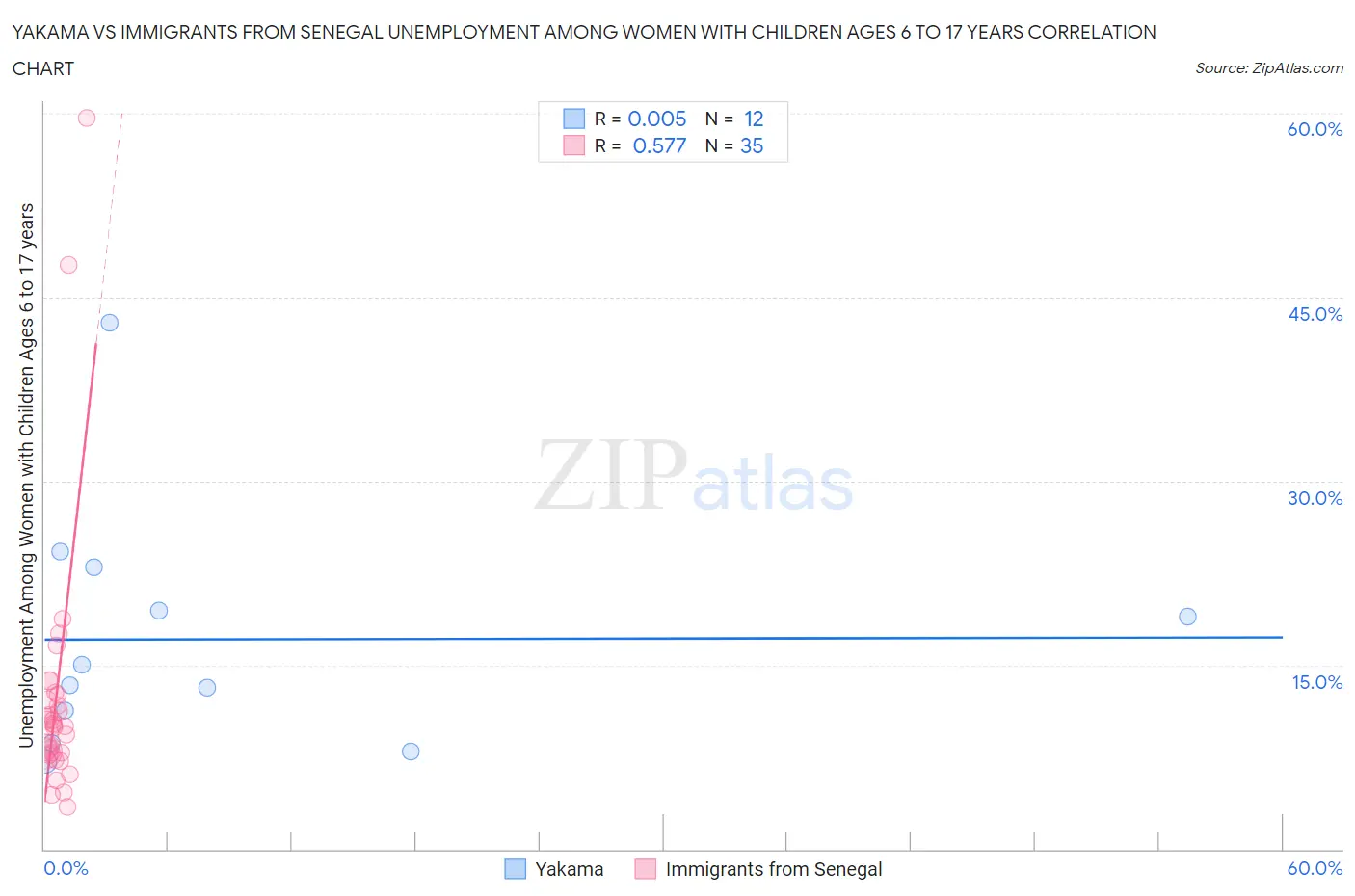 Yakama vs Immigrants from Senegal Unemployment Among Women with Children Ages 6 to 17 years