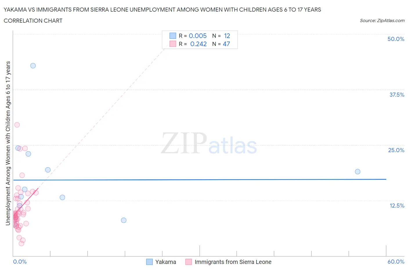 Yakama vs Immigrants from Sierra Leone Unemployment Among Women with Children Ages 6 to 17 years