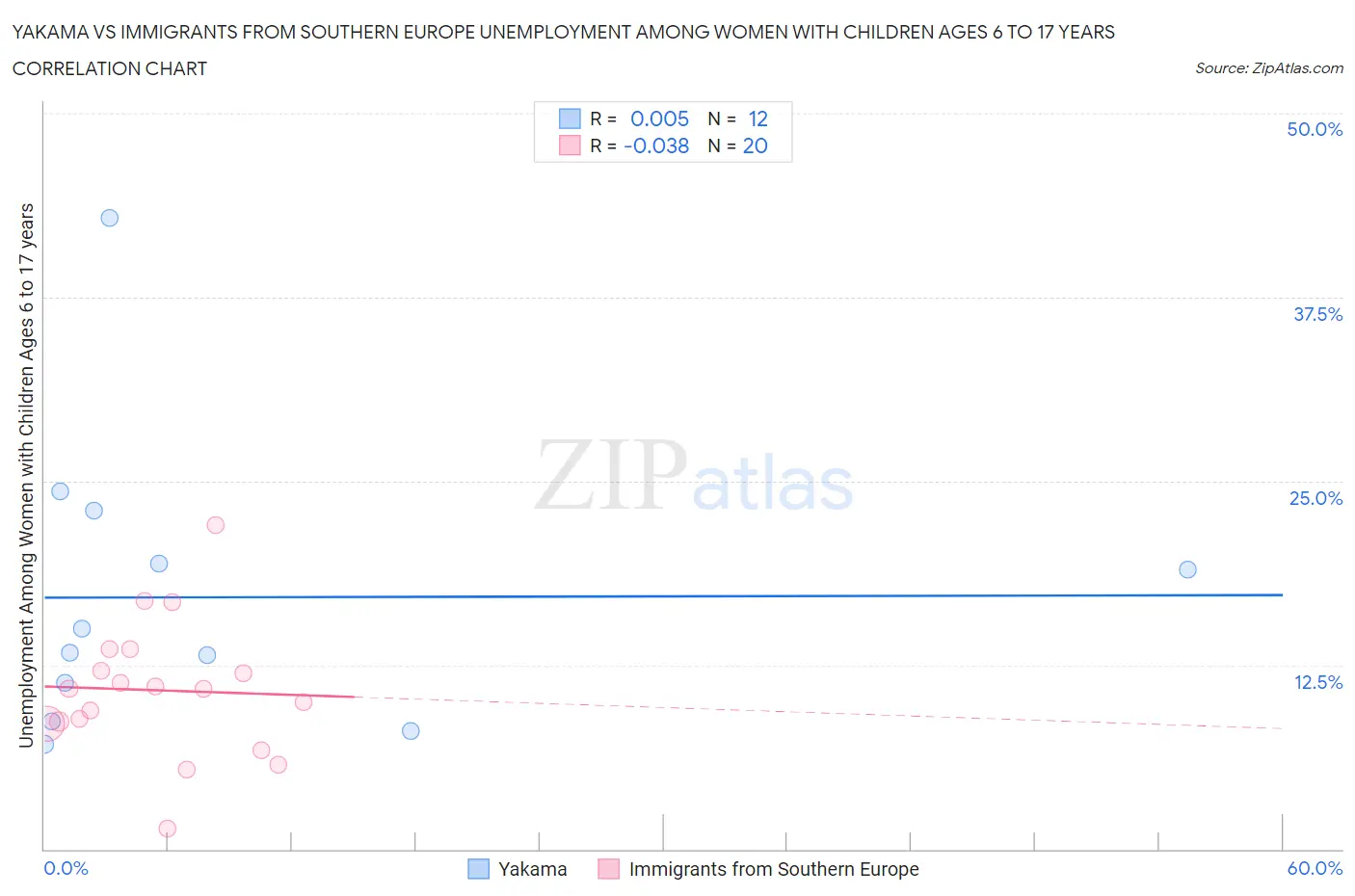 Yakama vs Immigrants from Southern Europe Unemployment Among Women with Children Ages 6 to 17 years