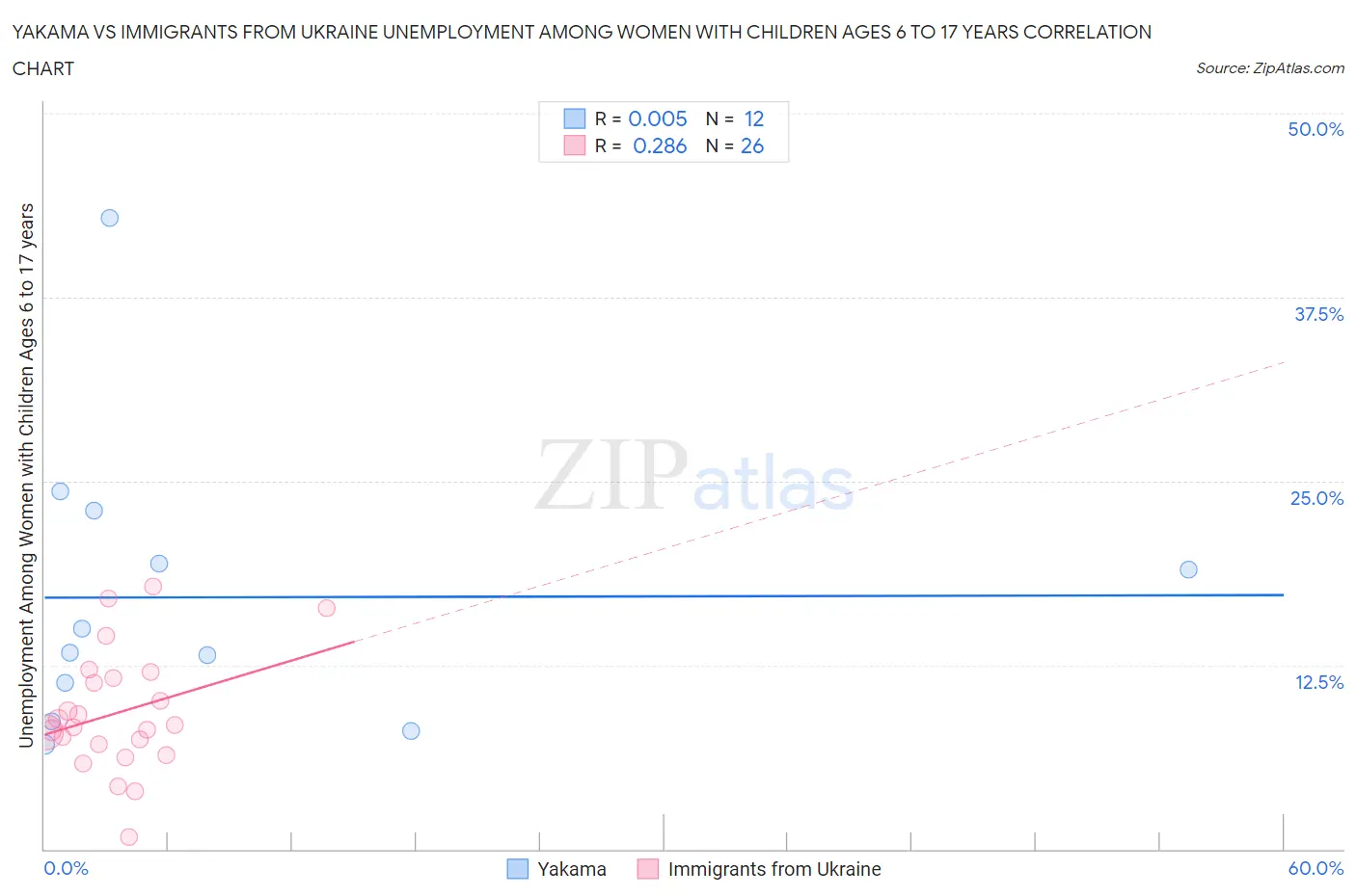 Yakama vs Immigrants from Ukraine Unemployment Among Women with Children Ages 6 to 17 years