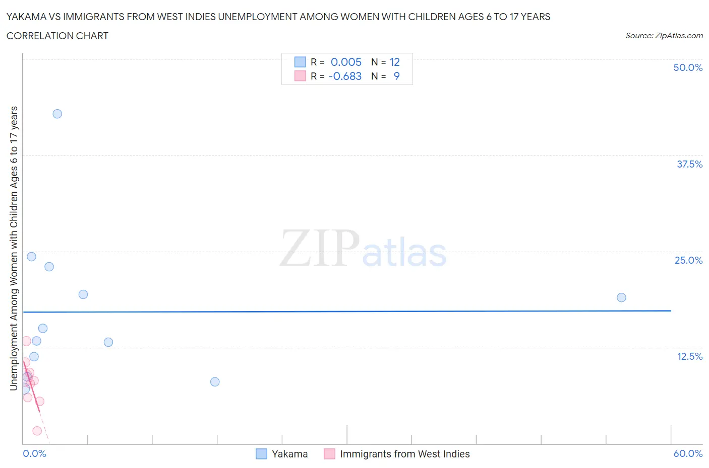 Yakama vs Immigrants from West Indies Unemployment Among Women with Children Ages 6 to 17 years