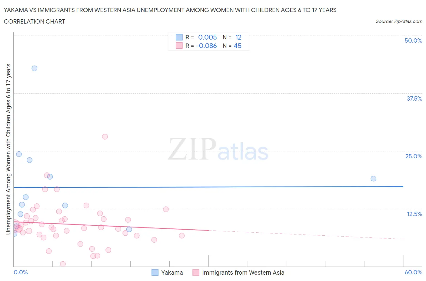Yakama vs Immigrants from Western Asia Unemployment Among Women with Children Ages 6 to 17 years