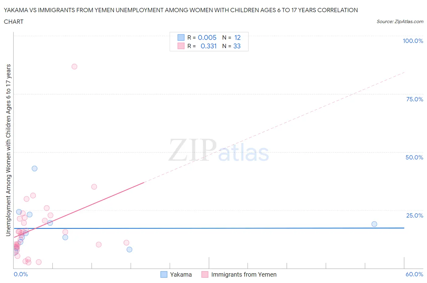 Yakama vs Immigrants from Yemen Unemployment Among Women with Children Ages 6 to 17 years