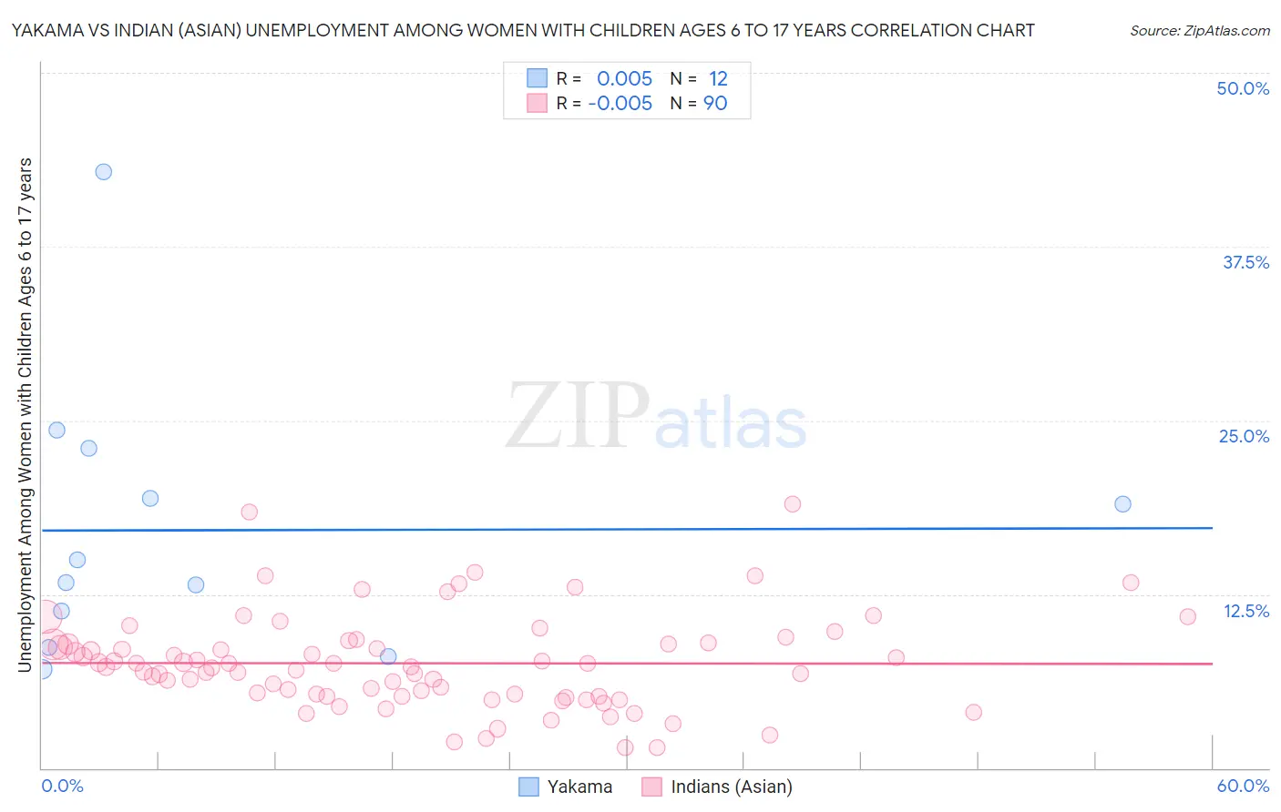 Yakama vs Indian (Asian) Unemployment Among Women with Children Ages 6 to 17 years