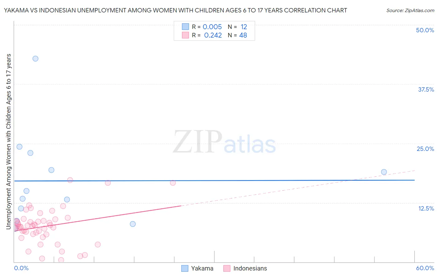 Yakama vs Indonesian Unemployment Among Women with Children Ages 6 to 17 years
