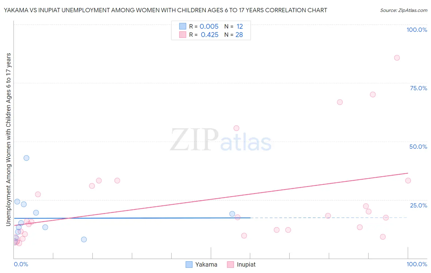 Yakama vs Inupiat Unemployment Among Women with Children Ages 6 to 17 years