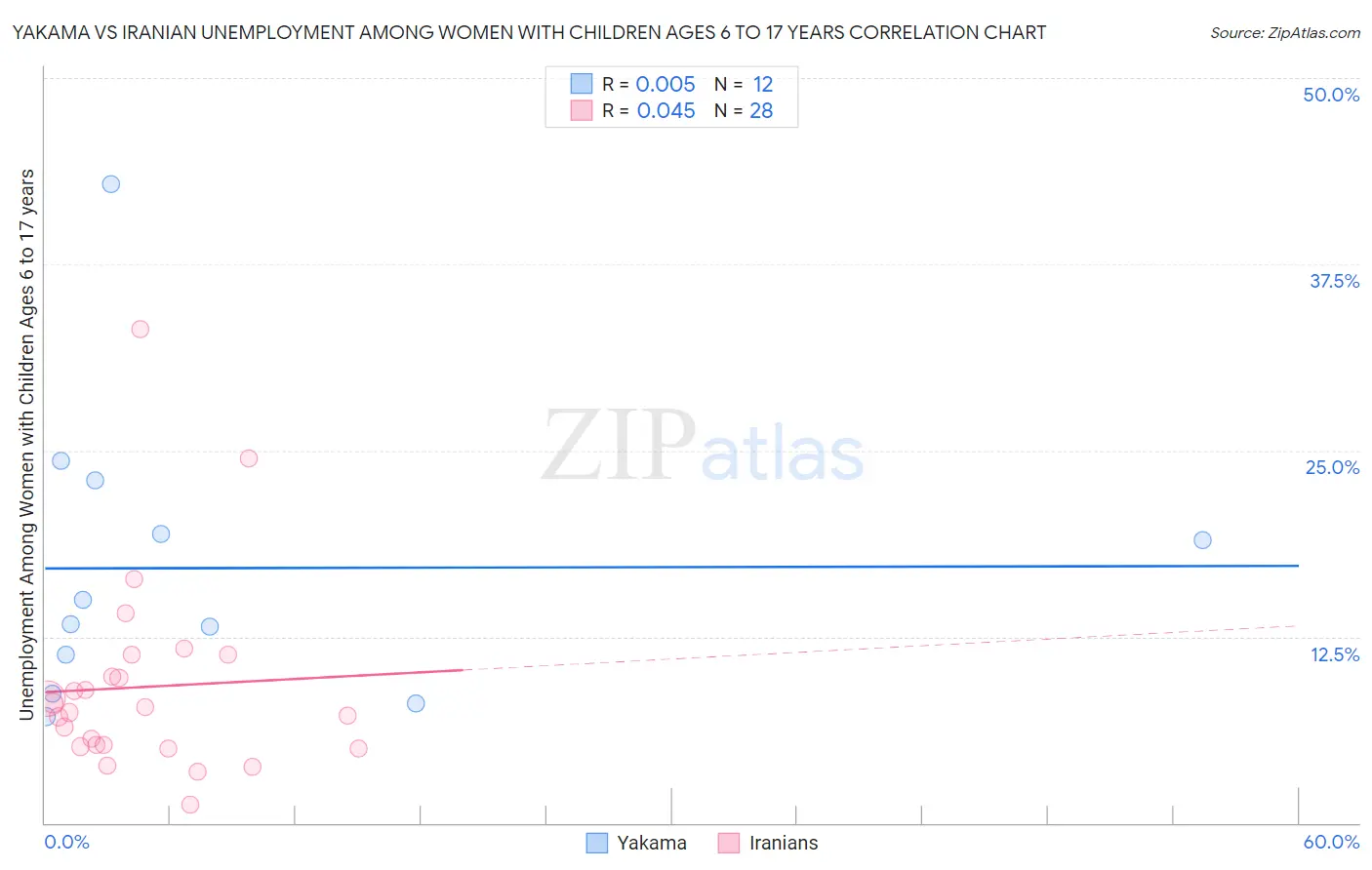 Yakama vs Iranian Unemployment Among Women with Children Ages 6 to 17 years