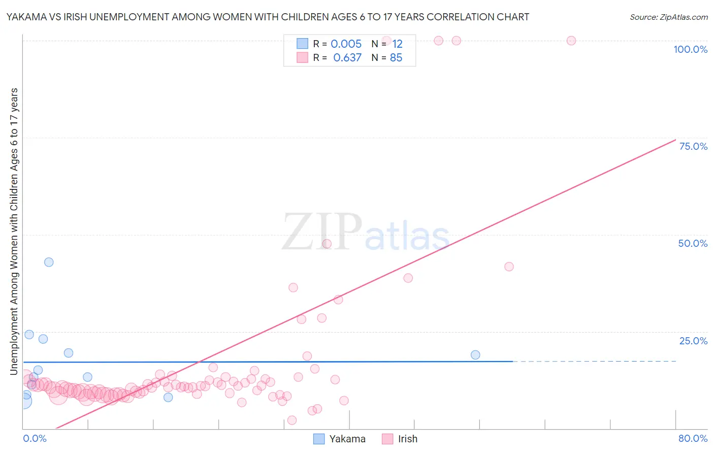Yakama vs Irish Unemployment Among Women with Children Ages 6 to 17 years