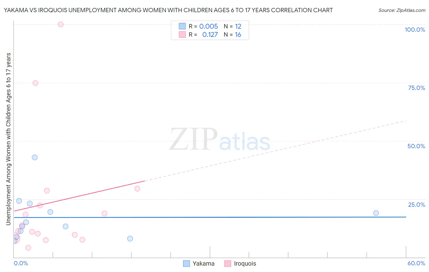 Yakama vs Iroquois Unemployment Among Women with Children Ages 6 to 17 years