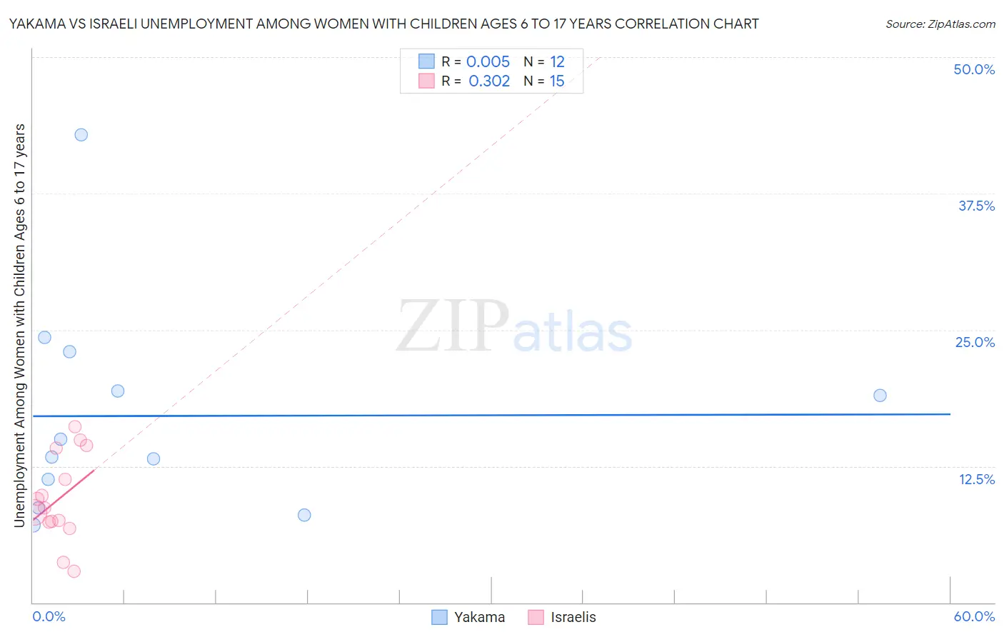 Yakama vs Israeli Unemployment Among Women with Children Ages 6 to 17 years
