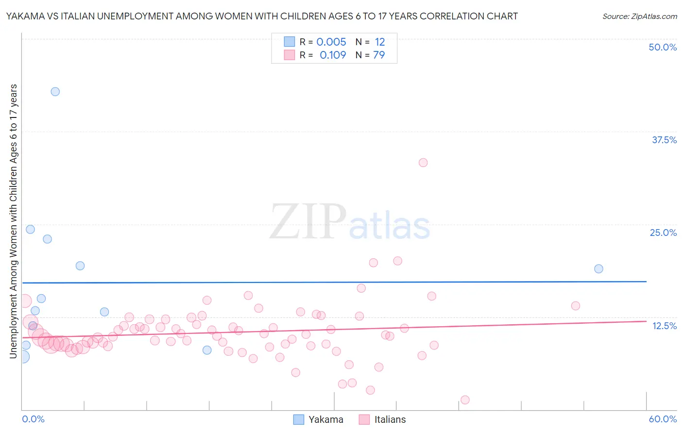 Yakama vs Italian Unemployment Among Women with Children Ages 6 to 17 years