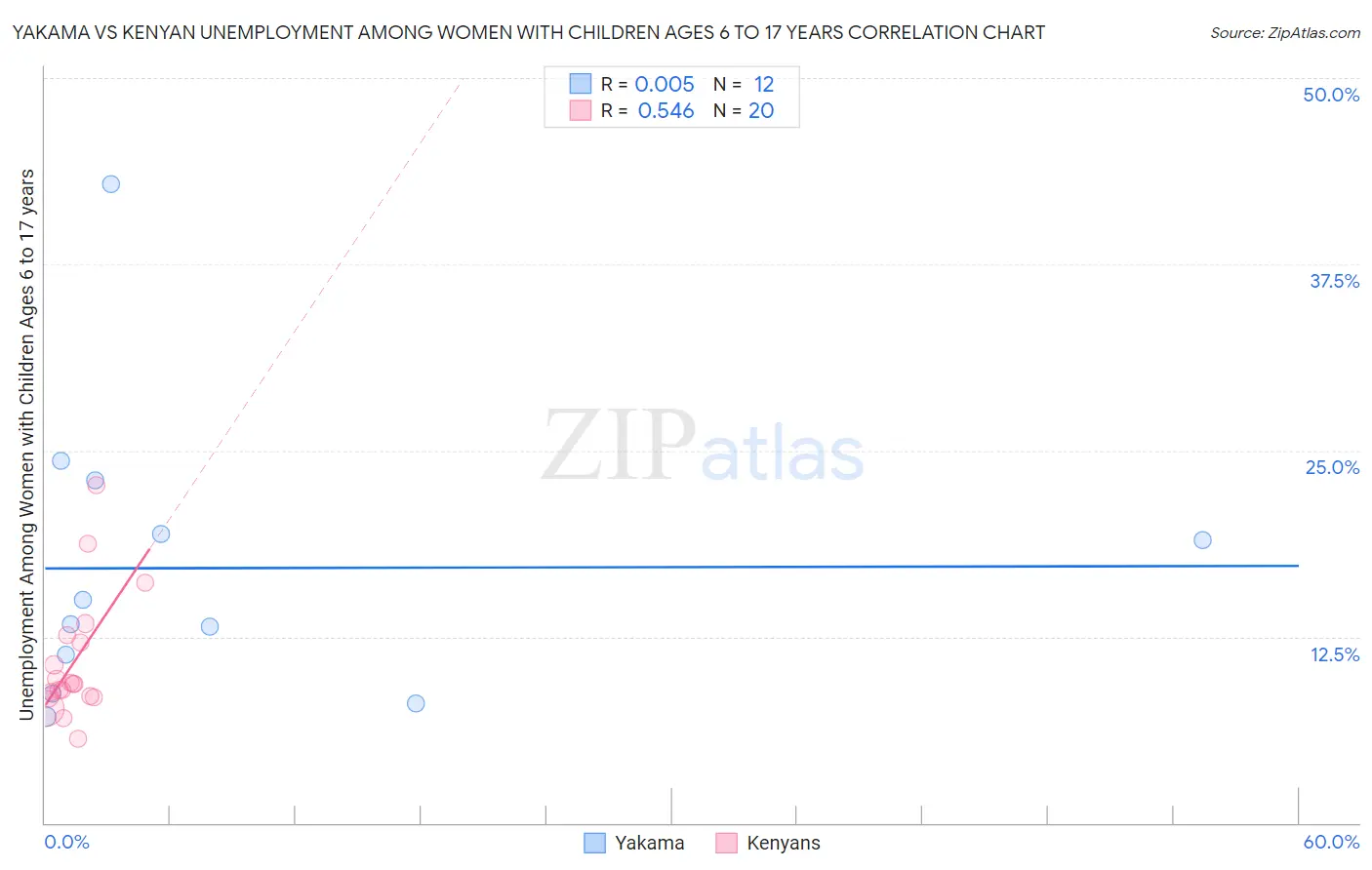 Yakama vs Kenyan Unemployment Among Women with Children Ages 6 to 17 years