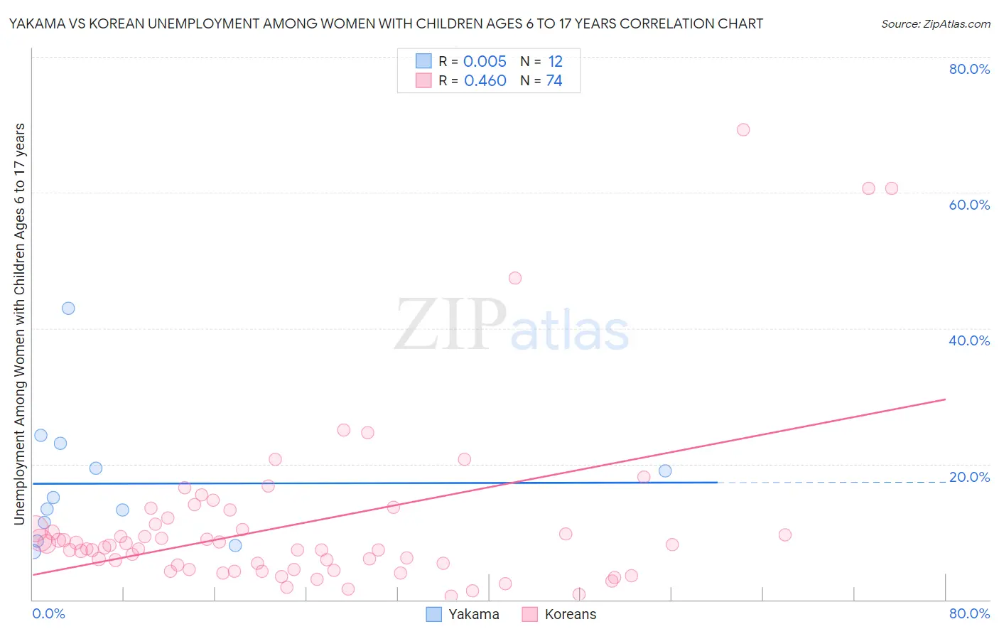 Yakama vs Korean Unemployment Among Women with Children Ages 6 to 17 years