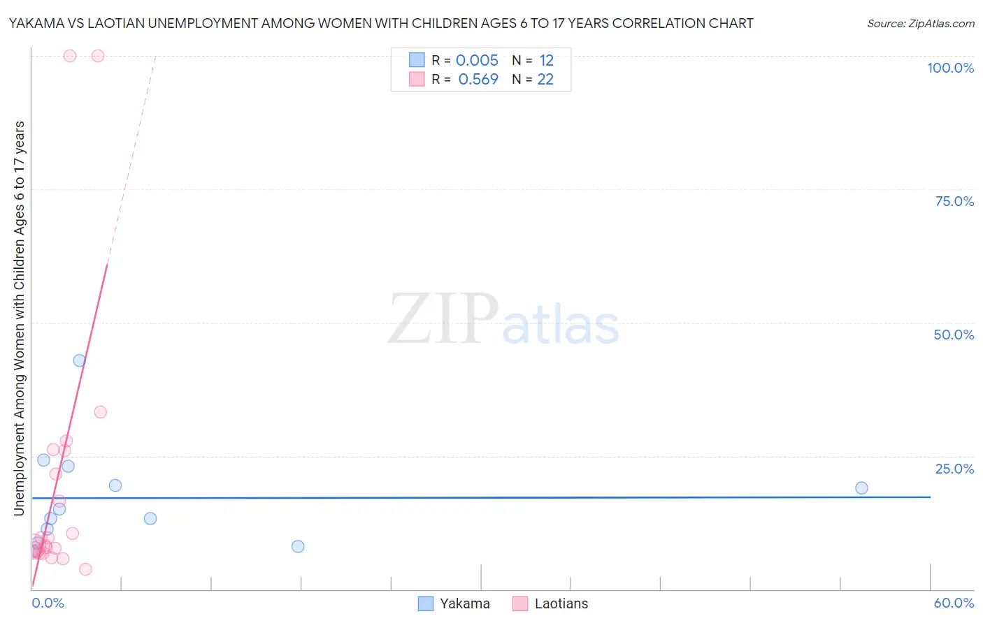 Yakama vs Laotian Unemployment Among Women with Children Ages 6 to 17 years