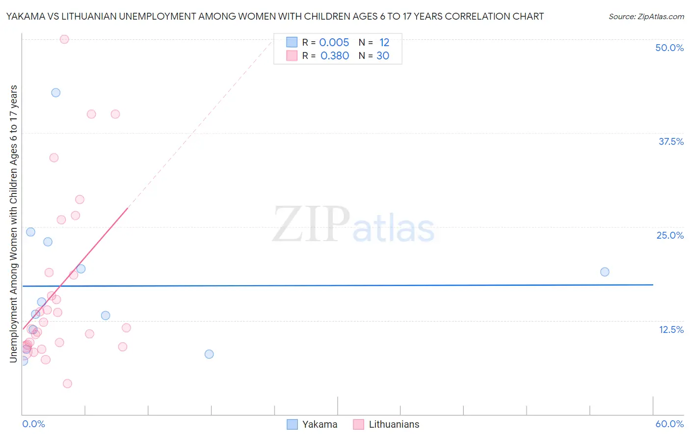 Yakama vs Lithuanian Unemployment Among Women with Children Ages 6 to 17 years