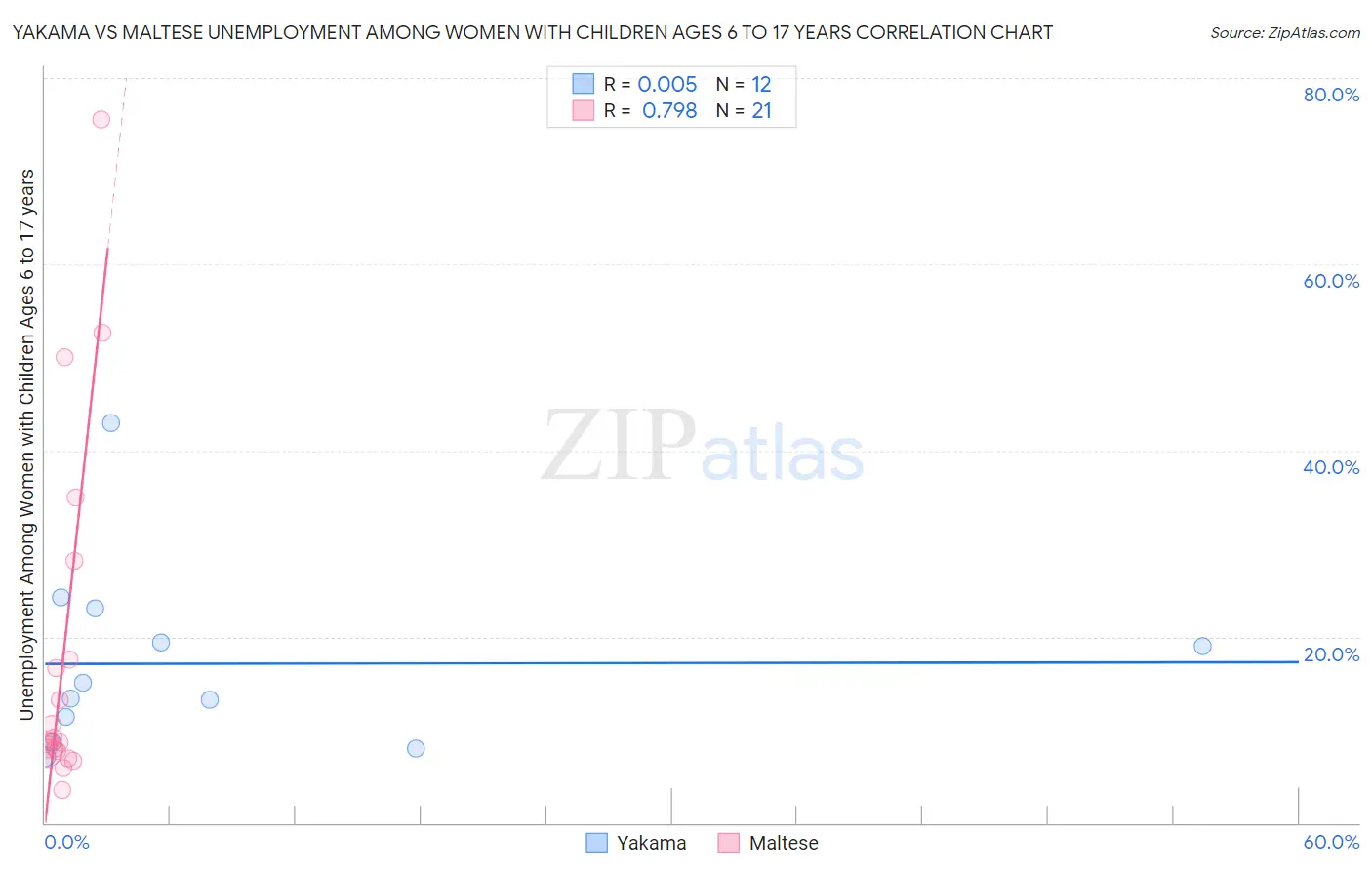 Yakama vs Maltese Unemployment Among Women with Children Ages 6 to 17 years