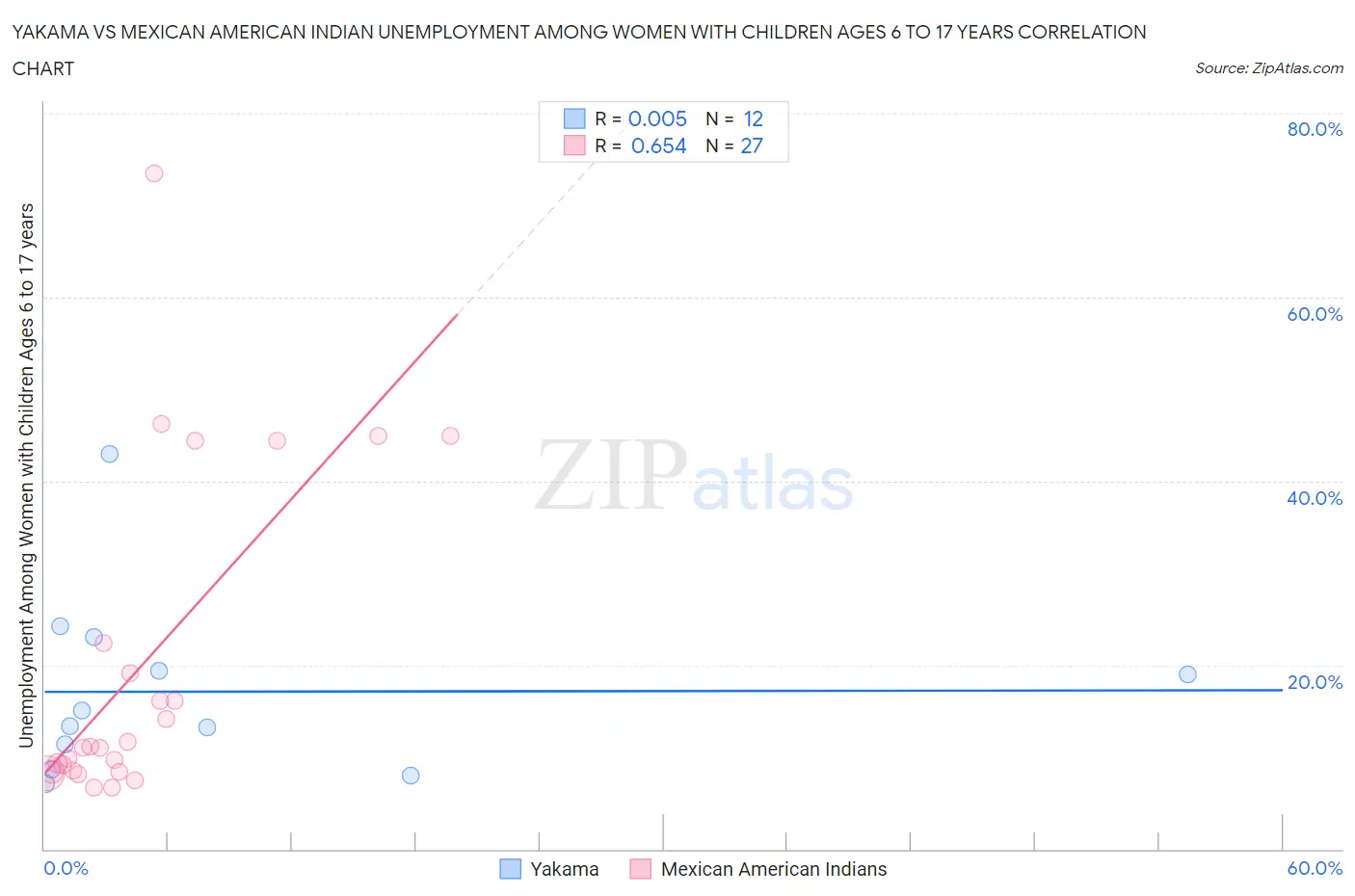 Yakama vs Mexican American Indian Unemployment Among Women with Children Ages 6 to 17 years