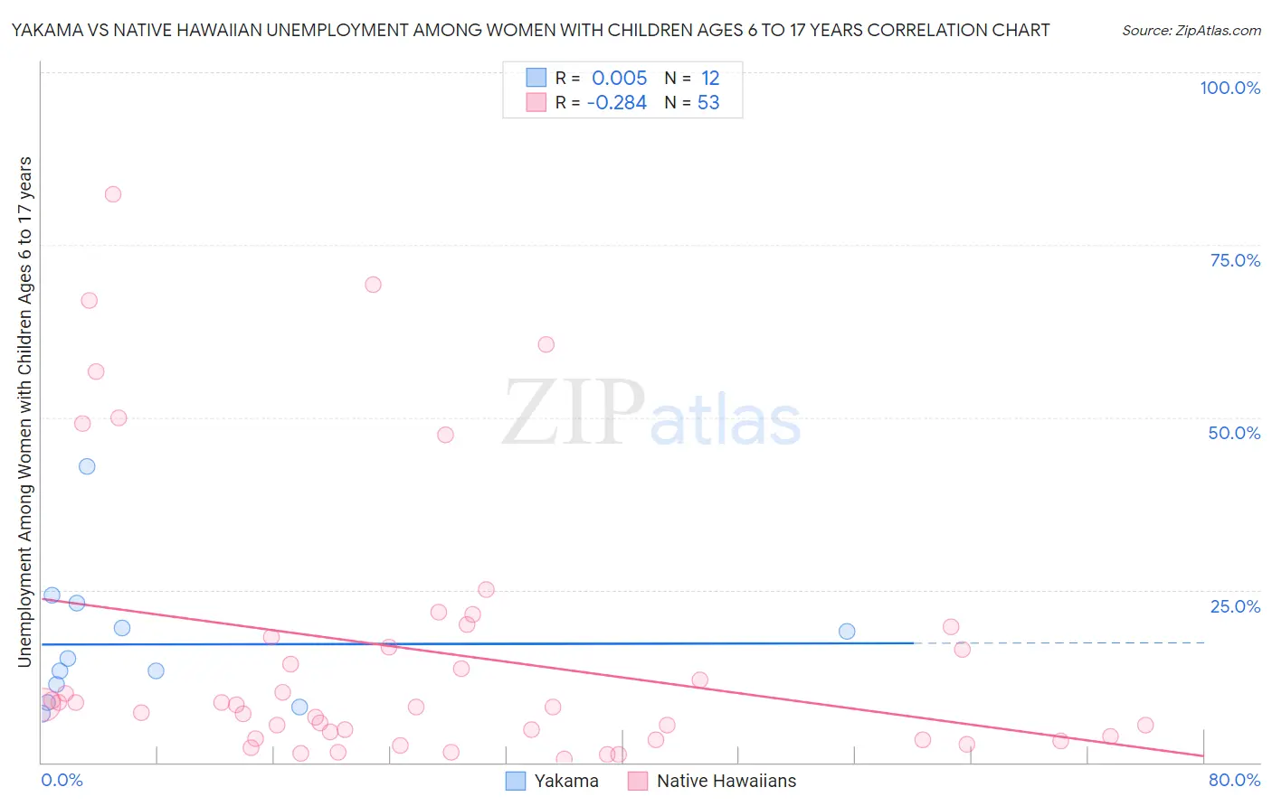 Yakama vs Native Hawaiian Unemployment Among Women with Children Ages 6 to 17 years