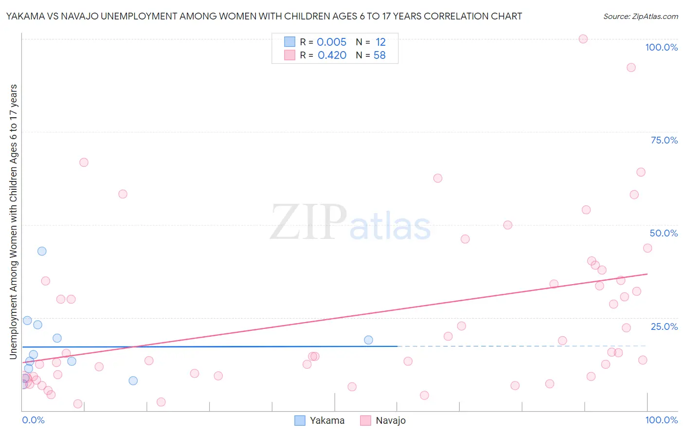 Yakama vs Navajo Unemployment Among Women with Children Ages 6 to 17 years