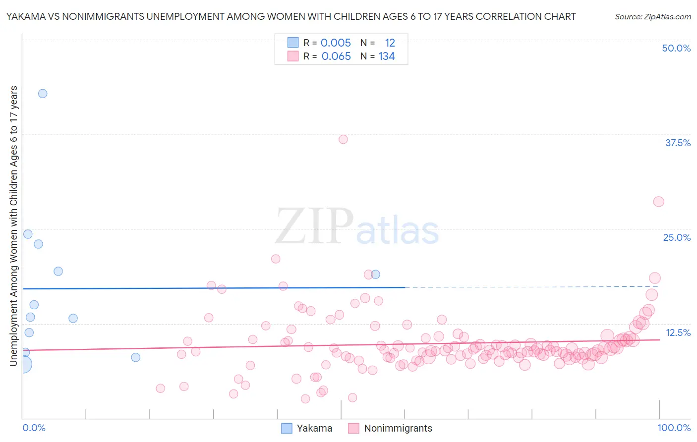 Yakama vs Nonimmigrants Unemployment Among Women with Children Ages 6 to 17 years