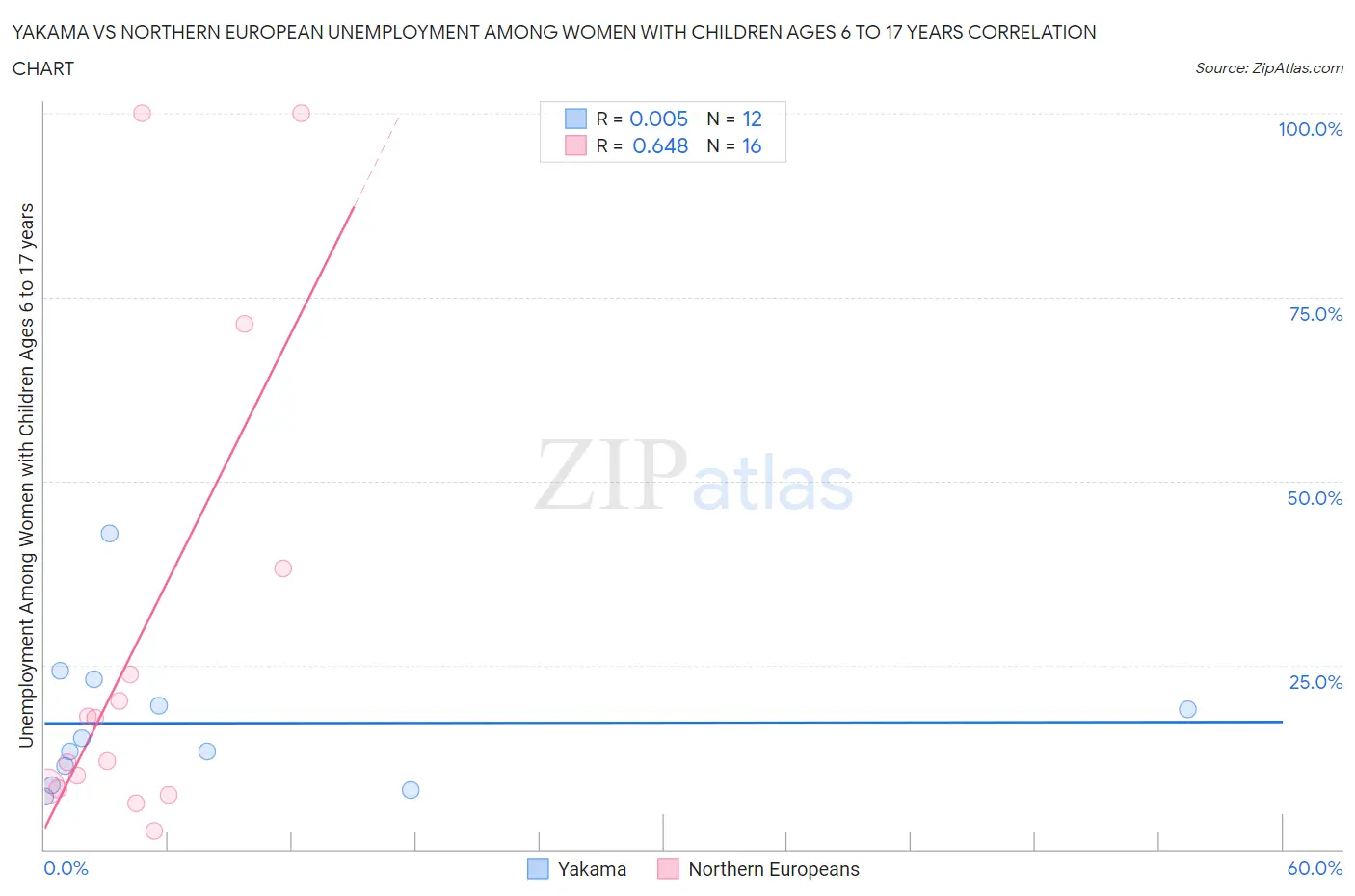 Yakama vs Northern European Unemployment Among Women with Children Ages 6 to 17 years