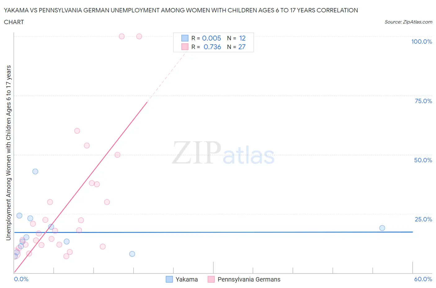 Yakama vs Pennsylvania German Unemployment Among Women with Children Ages 6 to 17 years